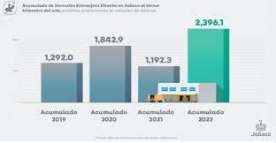 Incrementa 101% inversión extranjera directa en Jalisco