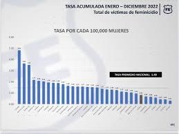 Baja incidencia delictiva en México: Gobierno Federal