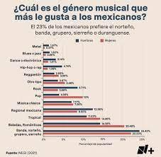 Mexicanos prefieren escuchar música de regional mexicano