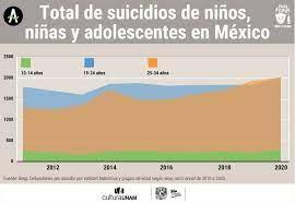 En 2020 máximo histórico en suicidos de menores: Segob
