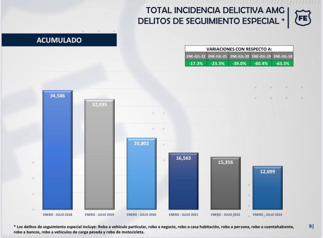 Gobierno Federal reporta que en Jalisco ha bajado la incidencia delictiva en: robo, homicidios y feminicidios