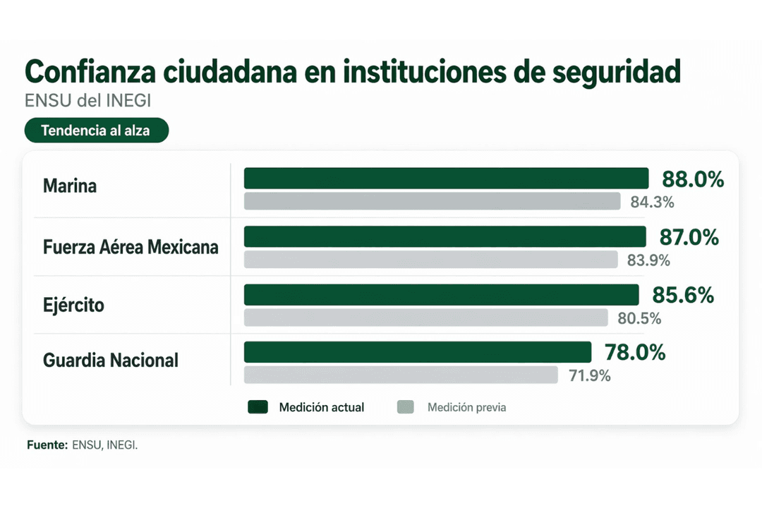 Harfuch destaca baja en percepción de inseguridad