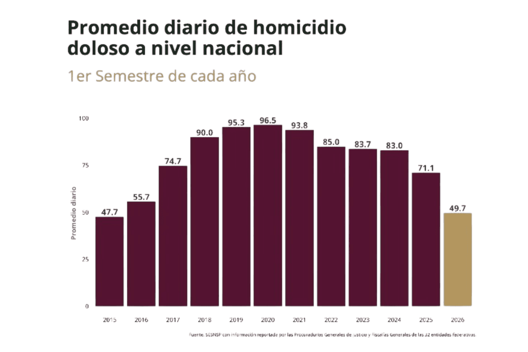 Junio de 2026 es el más bajo desde 2015 en casos de homicidio doloso
