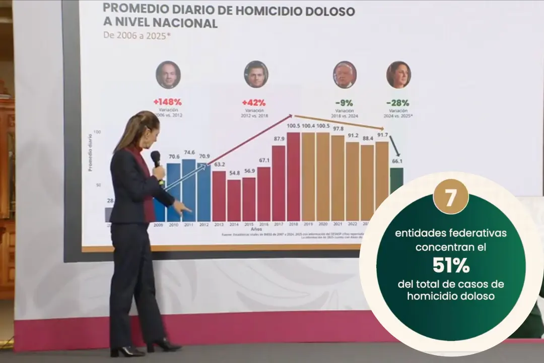 Sheinbaum subraya la baja en homicidios durante sus primeros trece meses