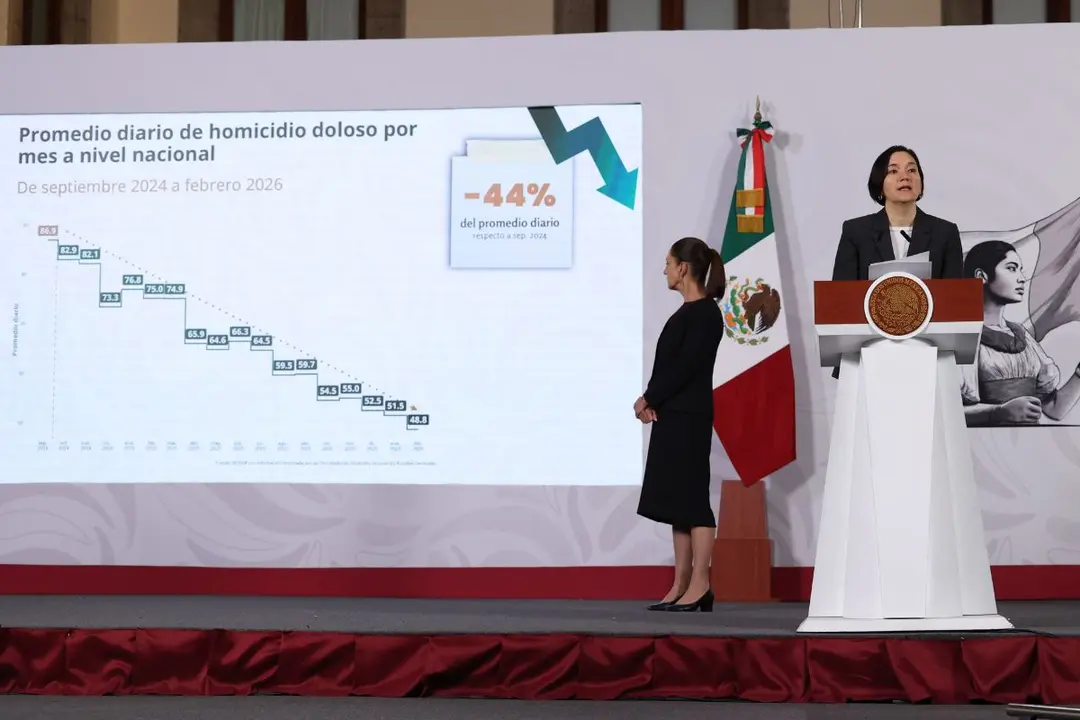 Sheinbaum destaca reducción de 44% en homicidios dolosos