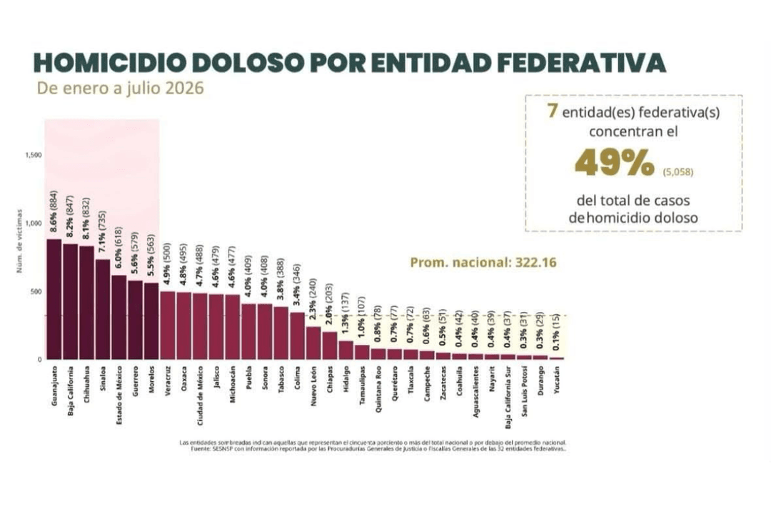 Jalisco sale del top 10 nacional en homicidios dolosos durante 2026